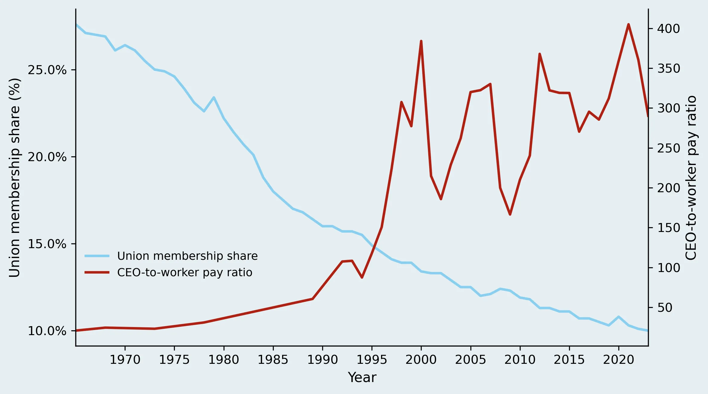 A chart spanning the years 1965 to 2023 showing the decreasing percentage of workers in unions on the left y axis and the increasing ratio of CEO to worker pay on the right y axis.