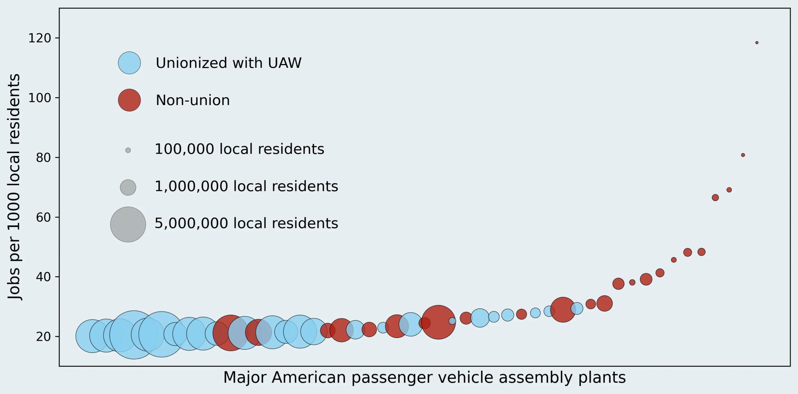 Across 49 assembly plants for passenger vehicles, the number of jobs they provide per 1000 residents increases in smaller communities. The raw data shows no correlation between the number of jobs the plant provides and the number of residents in the metropolitan area where the plant is sited. These rural facilities that employ an outsized portion of local residents are overwhelmingly non-union. Data sources: US Census Bureau, Bureau of Labor Statistics.