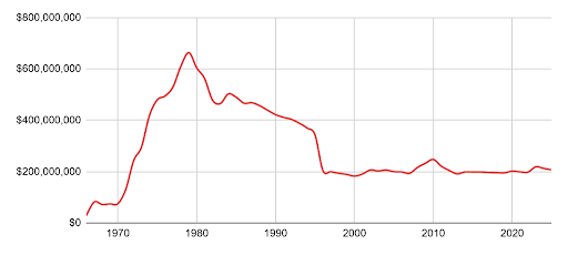 National Endowment for the Arts (NEA) funding per year since 1966, inflation adjusted for 2025 dollars.